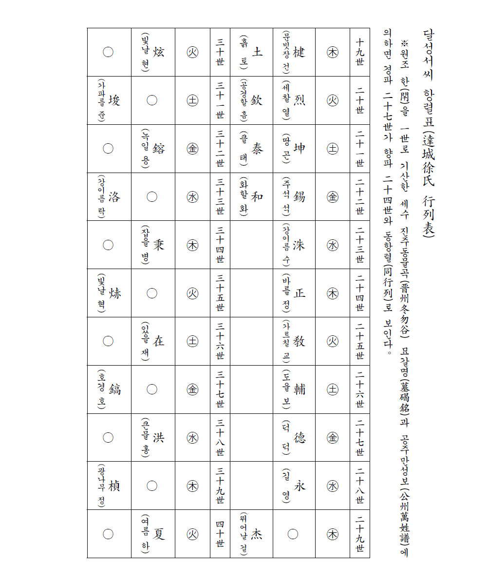 항렬도